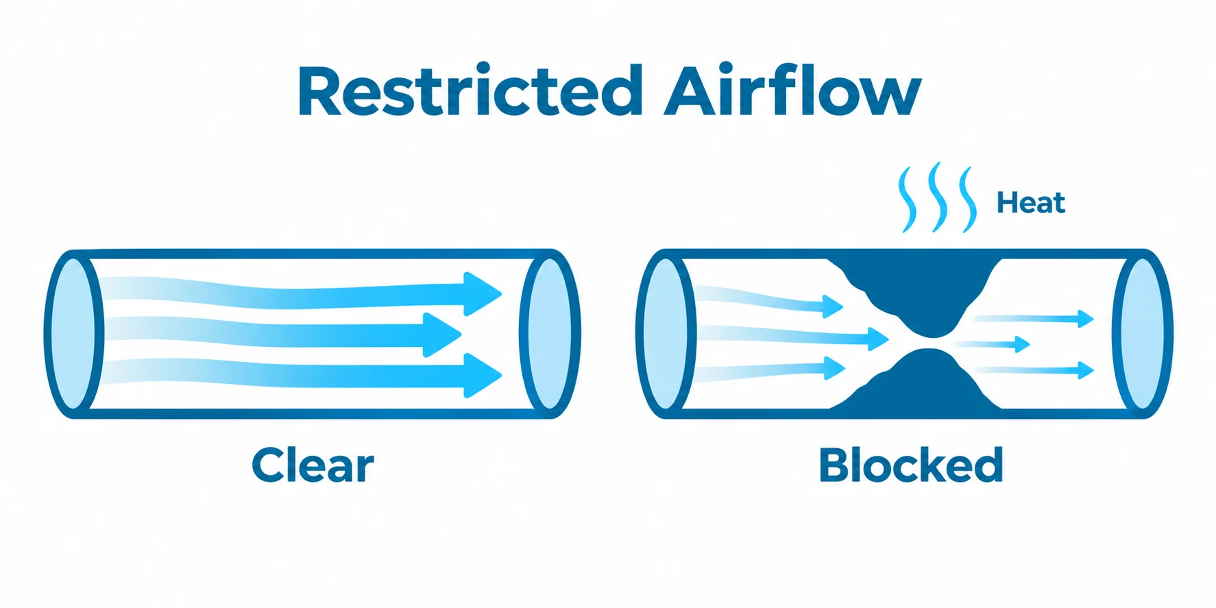 Graphic comparing clear and blocked dryer duct airflow.