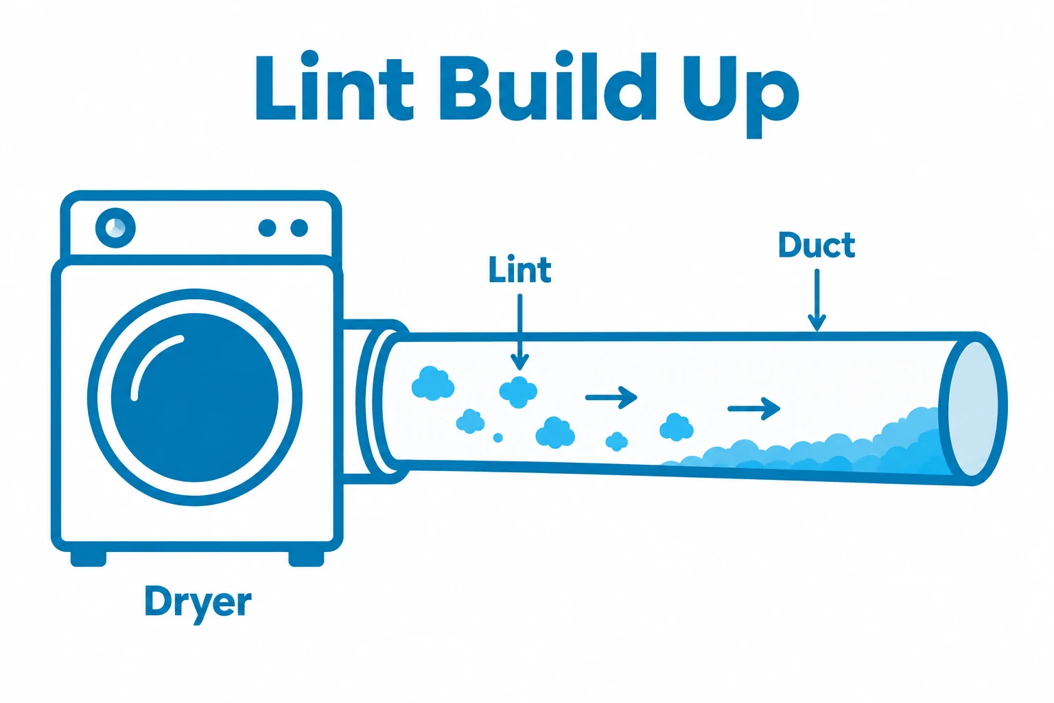 Graphic showing lint collecting inside a commercial dryer duct.